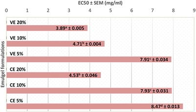 In vitro antioxidant activity and in vivo photoprotective effect of Theobroma grandiflorum butter emulgels on skin of mice exposed to UVB irradiation